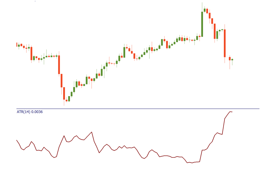 Volatilidade alta e baixa no mercado com o indicador ATR